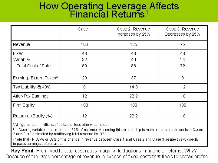 How Operating Leverage Affects Financial Returns 1 Case 2: Revenue Increases by 25% Case