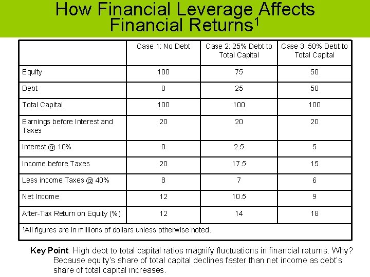 How Financial Leverage Affects Financial Returns 1 Case 1: No Debt Case 2: 25%