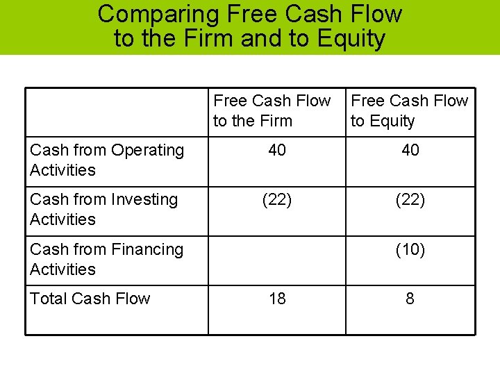 Comparing Free Cash Flow to the Firm and to Equity Free Cash Flow to