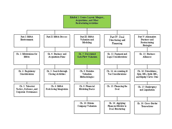 Exhibit 1: Course Layout: Mergers, Acquisitions, and Other Restructuring Activities Part I: M&A Environment