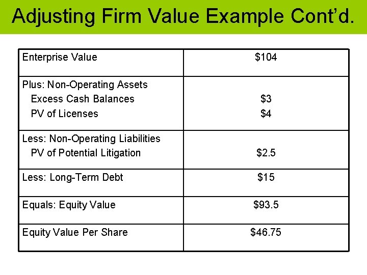 Adjusting Firm Value Example Cont’d. Enterprise Value Plus: Non-Operating Assets Excess Cash Balances PV