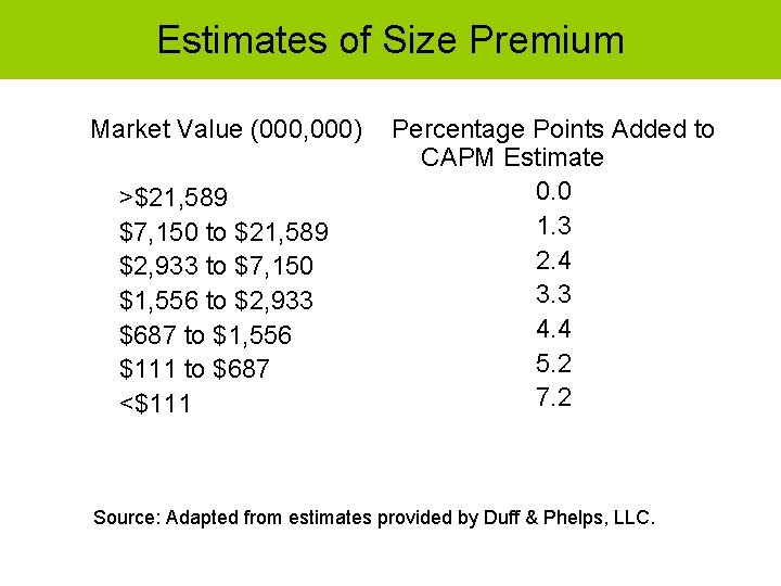 Estimates of Size Premium Market Value (000, 000) >$21, 589 $7, 150 to $21,