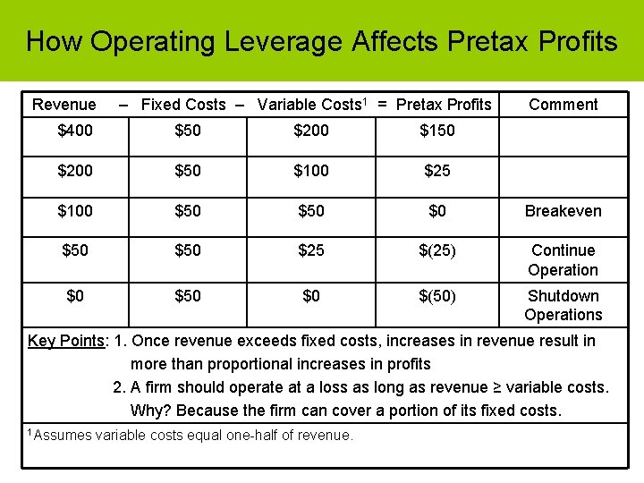 How Operating Leverage Affects Pretax Profits Revenue – Fixed Costs – Variable Costs 1