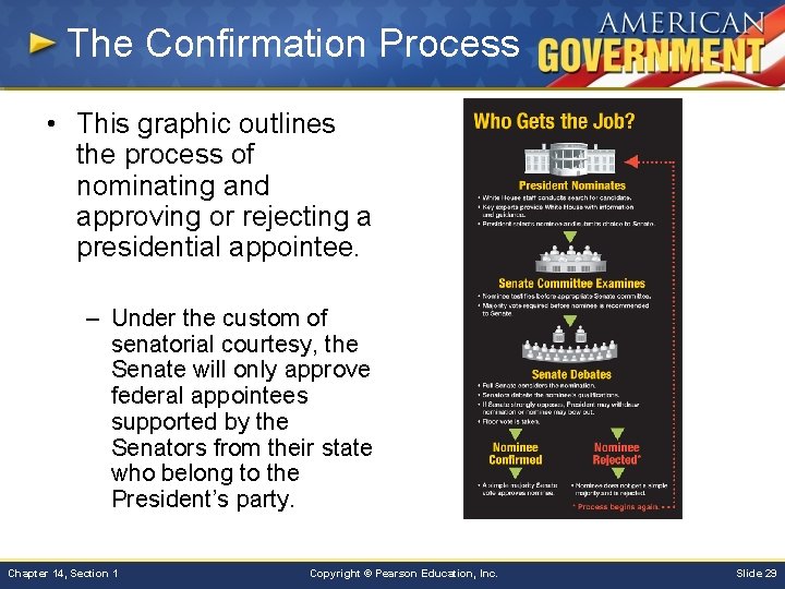 The Confirmation Process • This graphic outlines the process of nominating and approving or