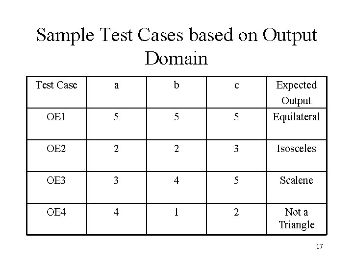 Sample Test Cases based on Output Domain Test Case a b c Expected Output