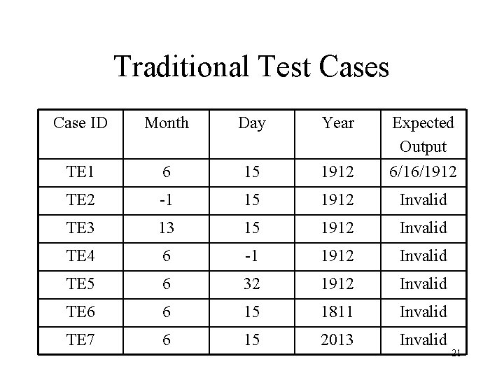 Traditional Test Cases Case ID Month Day Year TE 1 6 15 1912 Expected