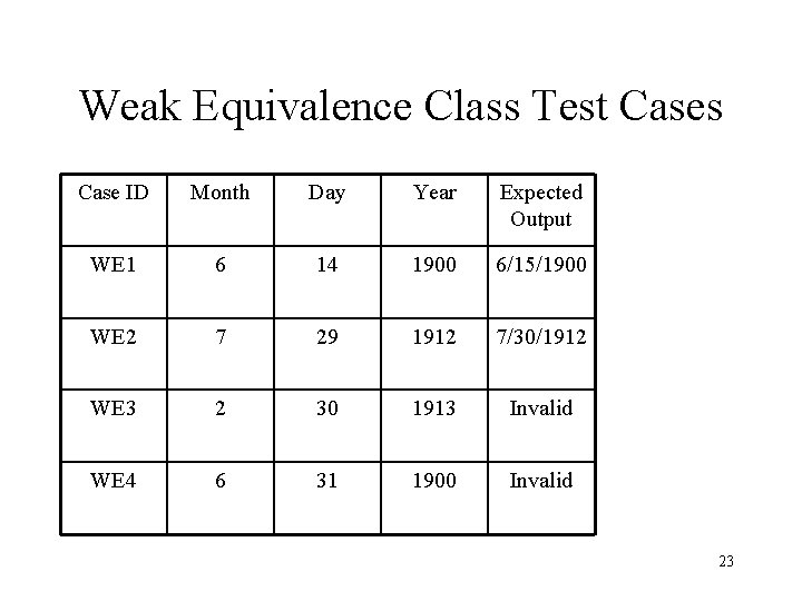 Weak Equivalence Class Test Cases Case ID Month Day Year Expected Output WE 1