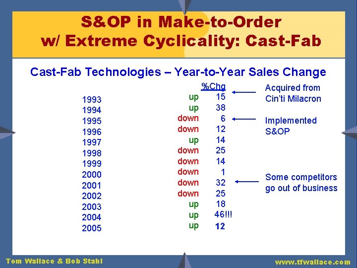 S&OP in Make-to-Order w/ Extreme Cyclicality: Cast-Fab Technologies – Year-to-Year Sales Change 1993 1994