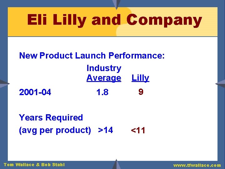Eli Lilly and Company New Product Launch Performance: Industry Average Lilly 2001 -04 1.