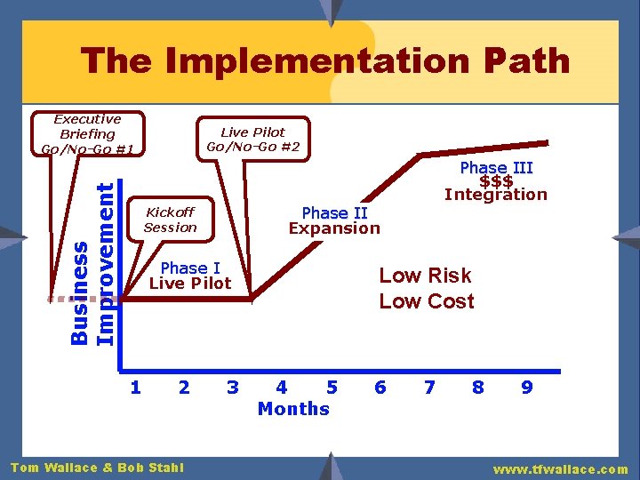 The Implementation Path Business Improvement Executive Briefing Go/No-Go #1 Live Pilot Go/No-Go #2 Phase