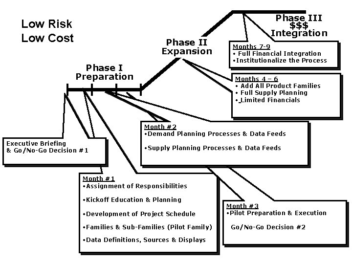 Low Risk Low Cost Phase II Expansion Phase I Preparation Phase III $$$ Integration