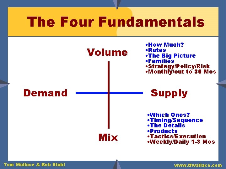 The Four Fundamentals Volume Supply Demand Mix Tom Wallace & Bob Stahl • How