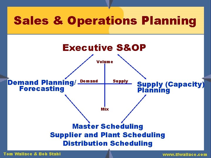 Sales & Operations Planning Executive S&OP Volume Demand Planning/ Forecasting Demand Supply (Capacity) Planning