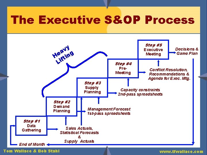The Executive S&OP Process Step #5 vy a g He ftin Li Executive Meeting