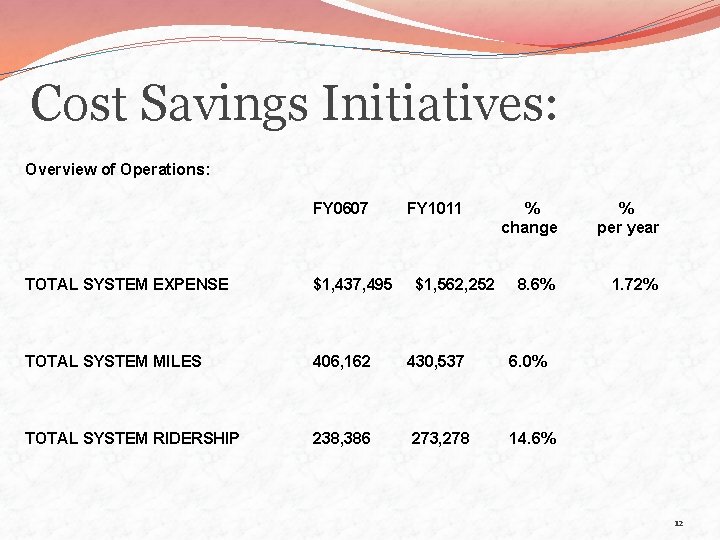 Cost Savings Initiatives: Overview of Operations: FY 0607 FY 1011 $1, 562, 252 %
