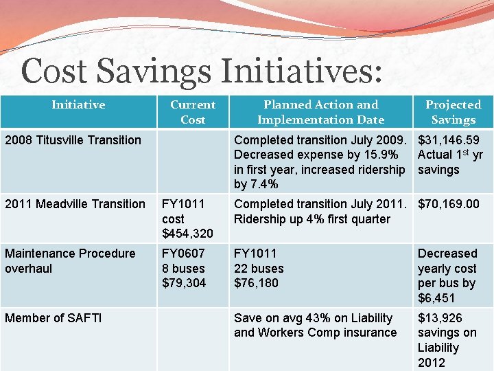 Cost Savings Initiatives: Initiative Current Cost 2008 Titusville Transition Planned Action and Implementation Date