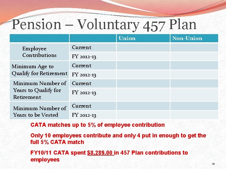 Pension – Voluntary 457 Plan Union Employee Contributions Non-Union Current FY 2012 -13 Current