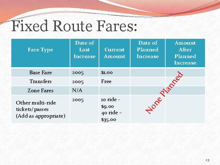 Fixed Route Fares: Transfers 2005 Free Zone Fares N/A Other multi-ride tickets/passes (Add as
