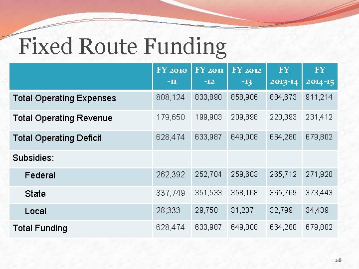 Fixed Route Funding FY 2010 FY 2011 FY 2012 FY FY -11 -12 -13