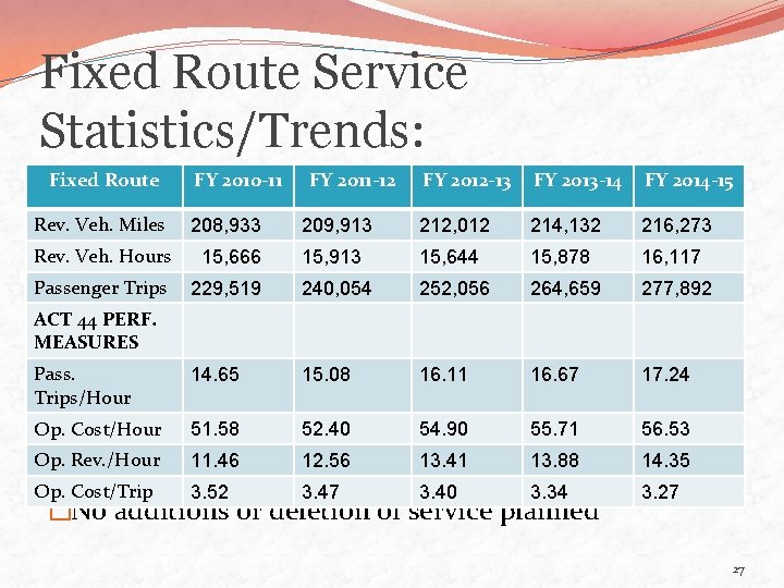 Fixed Route Service Statistics/Trends: Fixed Route FY 2010 -11 FY 2011 -12 FY 2012