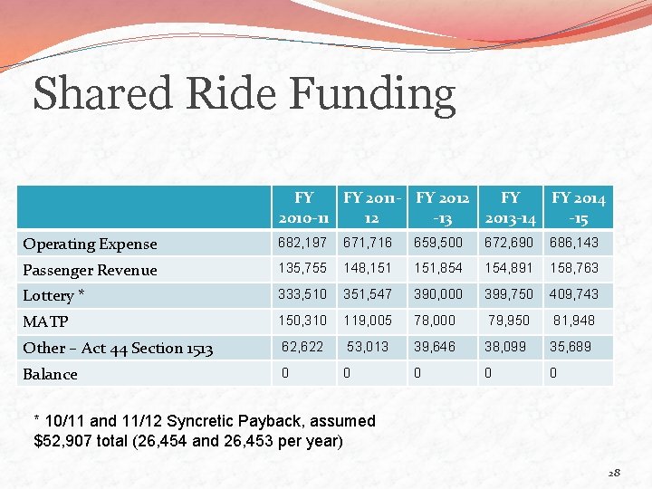 Shared Ride Funding FY FY 2011 - FY 2012 FY FY 2014 2010 -11