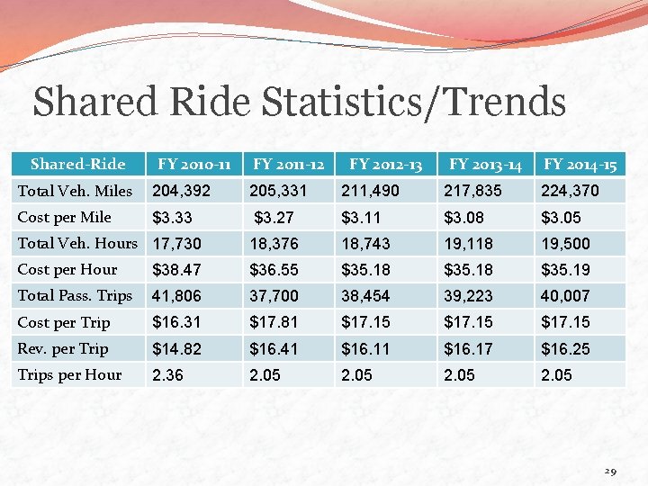 Shared Ride Statistics/Trends Shared-Ride FY 2010 -11 FY 2011 -12 FY 2012 -13 FY