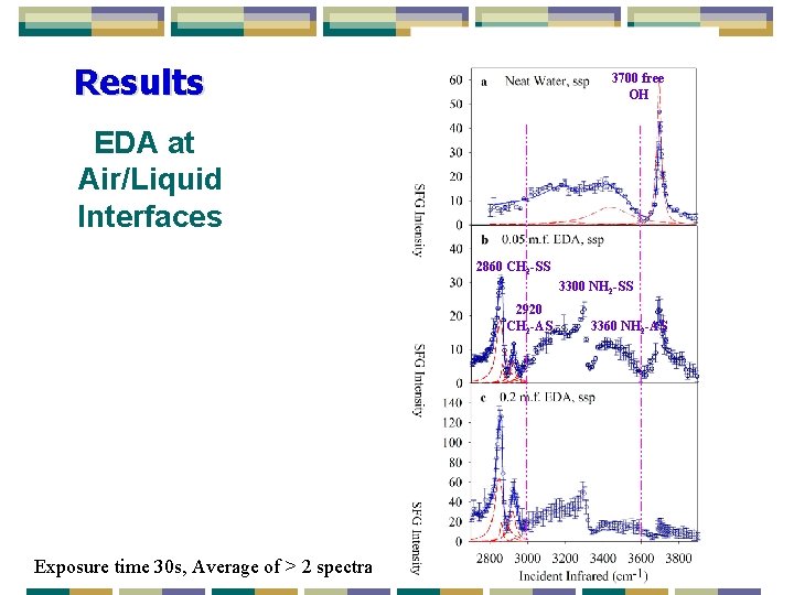 Results 3700 free OH EDA at Air/Liquid Interfaces 2860 CH 2 -SS 3300 NH Results 3700 free OH EDA at Air/Liquid Interfaces 2860 CH 2 -SS 3300 NH