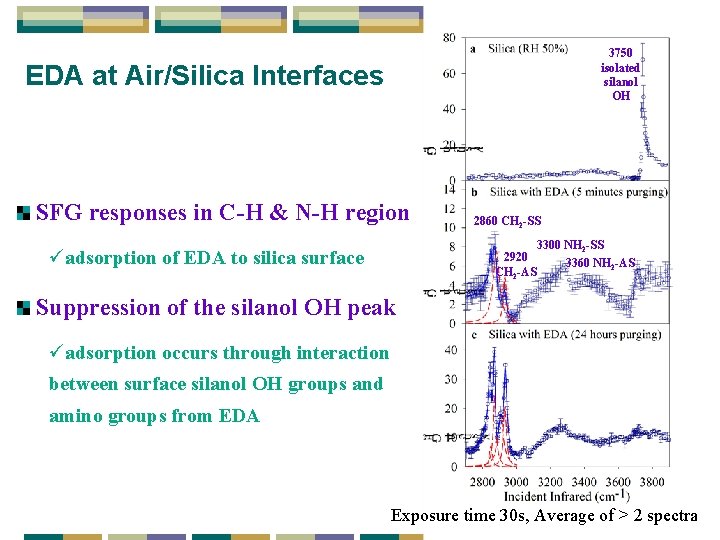 3750 isolated silanol OH EDA at Air/Silica Interfaces SFG responses in C-H & N-H 3750 isolated silanol OH EDA at Air/Silica Interfaces SFG responses in C-H & N-H