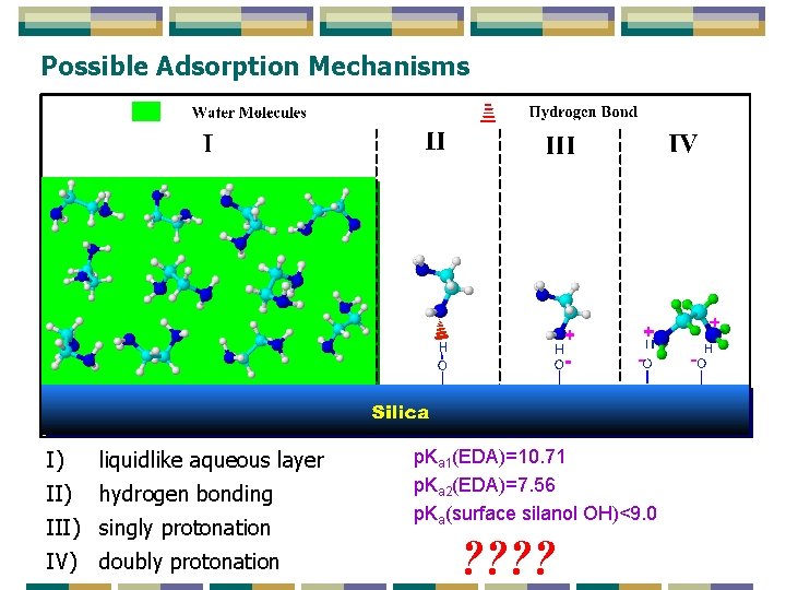 Possible Adsorption Mechanisms I) liquidlike aqueous layer II) hydrogen bonding III) singly protonation IV) Possible Adsorption Mechanisms I) liquidlike aqueous layer II) hydrogen bonding III) singly protonation IV)