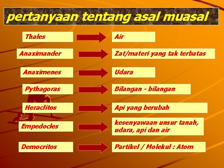 pertanyaan tentang asal muasal Thales Anaximander Air Zat/materi yang tak terbatas Anaximenes Udara Pythagoras