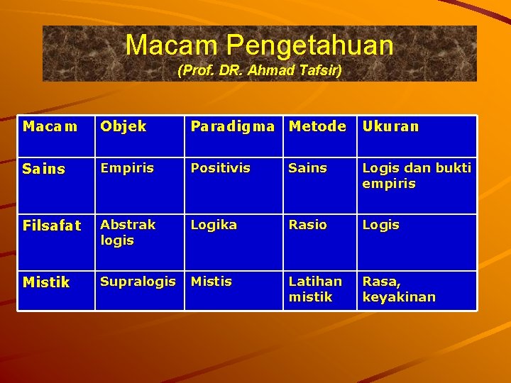 Macam Pengetahuan (Prof. DR. Ahmad Tafsir) Macam Objek Paradigma Metode Ukuran Sains Empiris Positivis