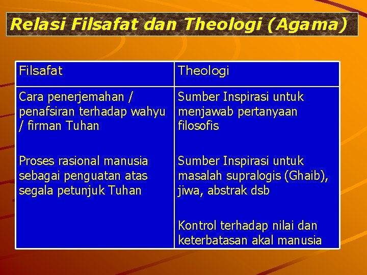 Relasi Filsafat dan Theologi (Agama) Filsafat Theologi Cara penerjemahan / Sumber Inspirasi untuk penafsiran