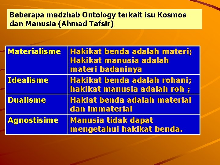 Beberapa madzhab Ontology terkait isu Kosmos dan Manusia (Ahmad Tafsir) Materialisme Idealisme Dualisme Agnostisime