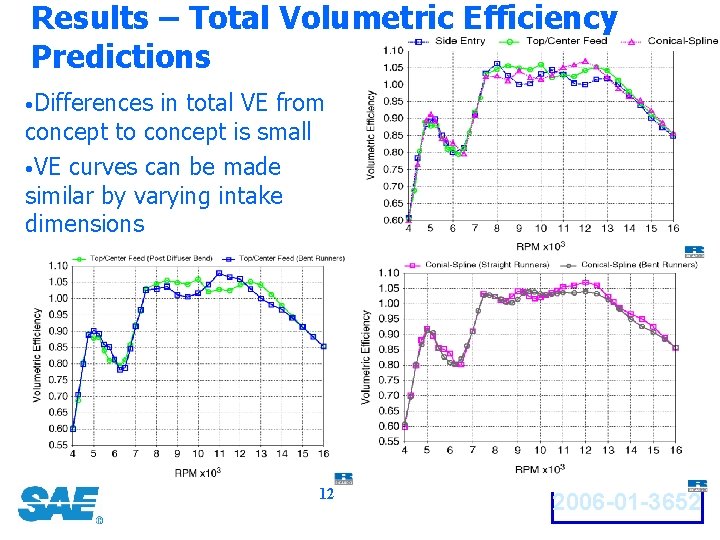 Results – Total Volumetric Efficiency Predictions • Differences in total VE from concept to