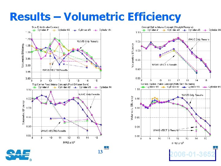Results – Volumetric Efficiency 13 2006 -01 -3652 