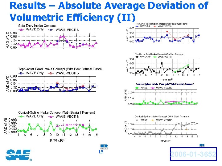 Results – Absolute Average Deviation of Volumetric Efficiency (II) Conical-Spline Intake Concept (With Straight