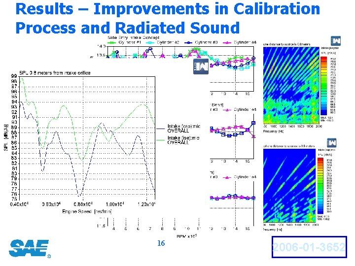 Results – Improvements in Calibration Process and Radiated Sound 16 2006 -01 -3652 