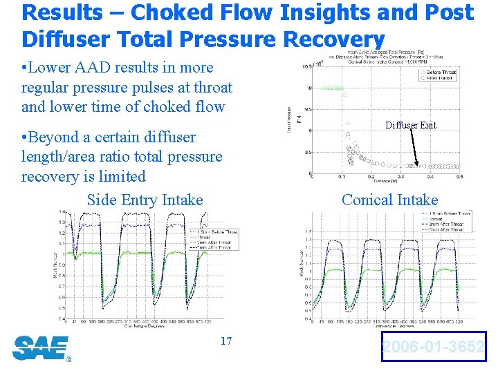 Results – Choked Flow Insights and Post Diffuser Total Pressure Recovery • Lower AAD