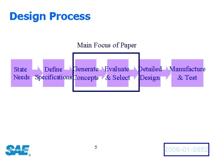 Design Process Main Focus of Paper Generate Evaluate State Define Needs Specifications Concepts &