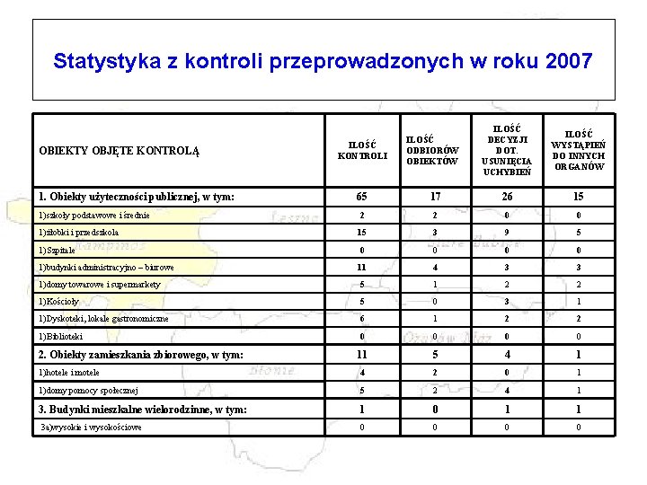 Statystyka z kontroli przeprowadzonych w roku 2007 OBIEKTY OBJĘTE KONTROLĄ 1. Obiekty użyteczności publicznej,