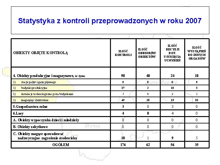 Statystyka z kontroli przeprowadzonych w roku 2007 OBIEKTY OBJĘTE KONTROLĄ 4. Obiekty produkcyjne i