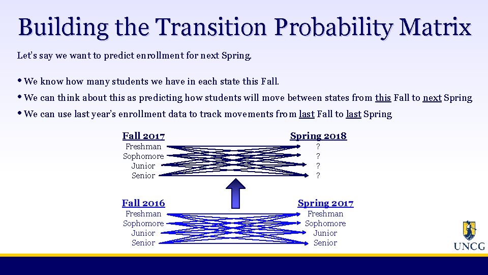 Building the Transition Probability Matrix Let’s say we want to predict enrollment for next