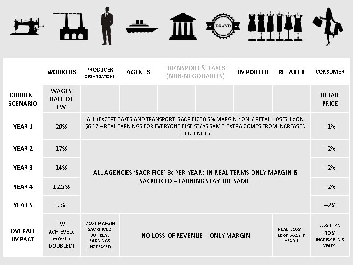 WORKERS CURRENT SCENARIO PRODUCER ORGANISATIONS AGENTS TRANSPORT & TAXES (NON-NEGOTIABLES) IMPORTER RETAILER WAGES HALF