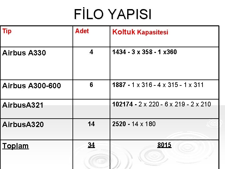 FİLO YAPISI Tip Adet Koltuk Kapasitesi Airbus A 330 4 1434 - 3 x