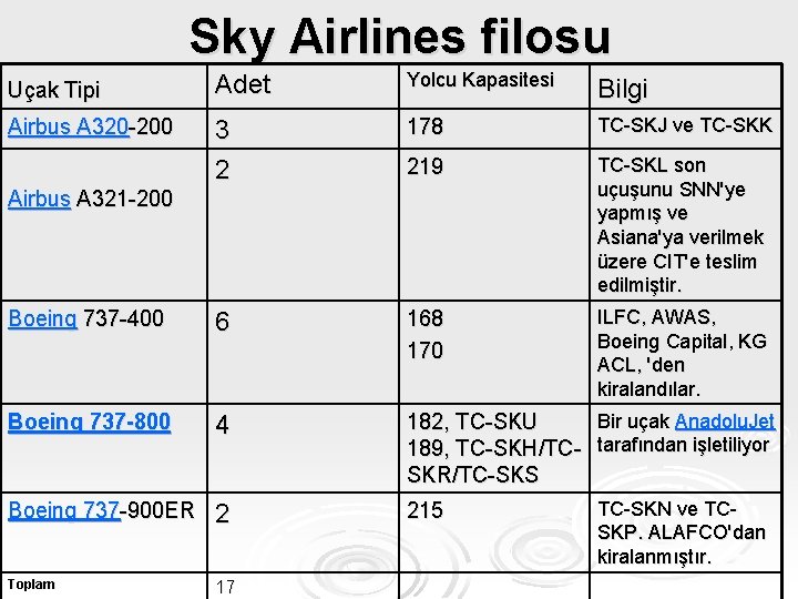 Sky Airlines filosu Uçak Tipi Adet Yolcu Kapasitesi Bilgi Airbus A 320 -200 3