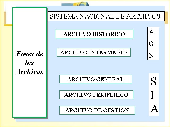 SISTEMA NACIONAL DE ARCHIVOS ARCHIVO HISTORICO A G Fases de los Archivos ARCHIVO INTERMEDIO