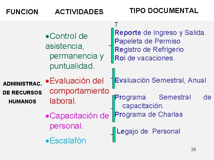 FUNCION TIPO DOCUMENTAL ACTIVIDADES T Control de asistencia, permanencia y puntualidad. ADMINISTRAC. DE RECURSOS