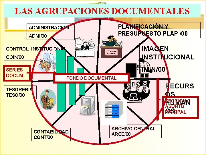 LAS AGRUPACIONES DOCUMENTALES PLANIFICACIÓN Y PRESUPUESTO PLAP /00 ADMINISTRACION ADMI/00 IMAGEN INSTITUCIONAL CONTROL INSTITUCIONAL