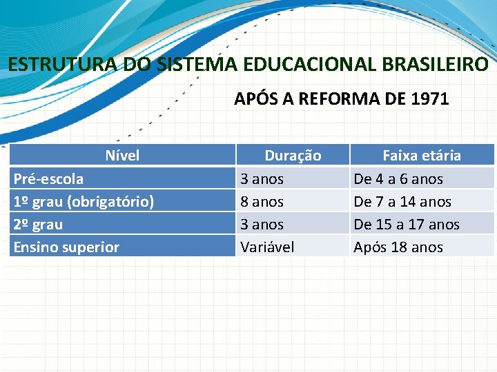 ESTRUTURA DO SISTEMA EDUCACIONAL BRASILEIRO APÓS A REFORMA DE 1971 Nível Pré-escola 1º grau