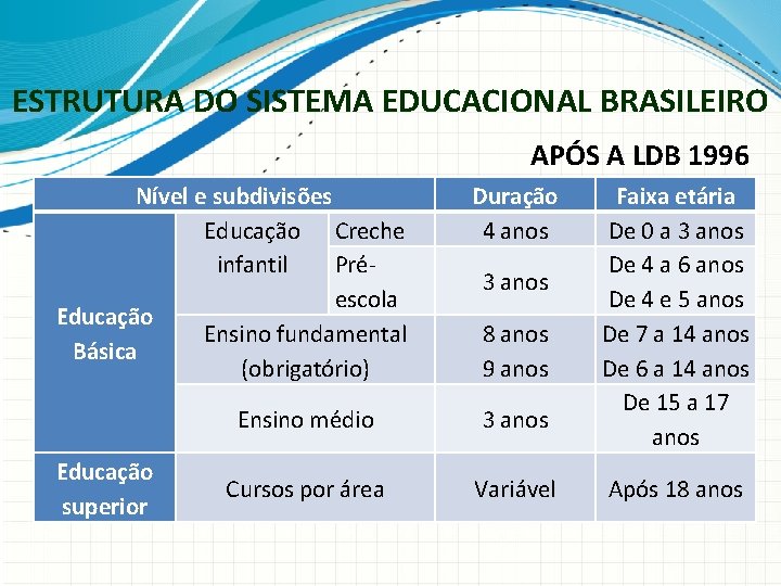 ESTRUTURA DO SISTEMA EDUCACIONAL BRASILEIRO APÓS A LDB 1996 Nível e subdivisões Educação Creche